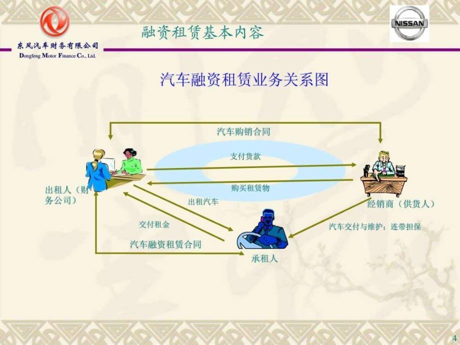 东风商用车融资租赁方案1580022113.ppt4_第4页