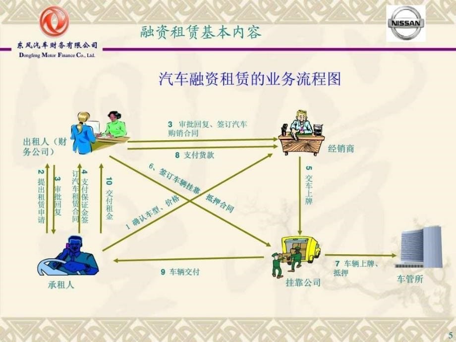 东风商用车融资租赁方案1580022113.ppt4_第5页