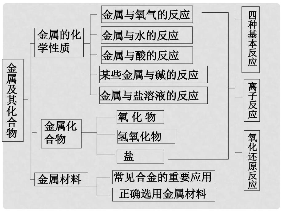 第3章 金属及其化合物$3.1 金属的化学性质_第3页