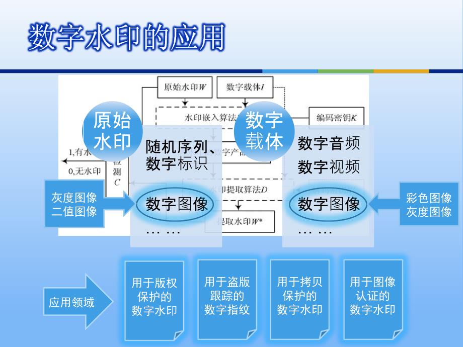 基于三级小波变换的一种数字水印算法实现_第4页