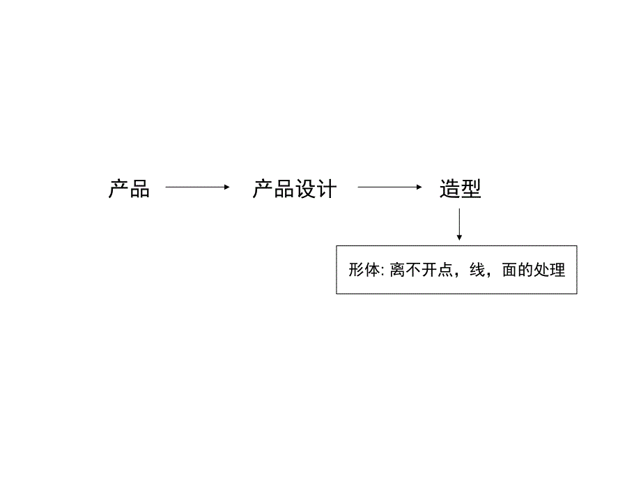 造型设计方法和应用宋嘉_第4页