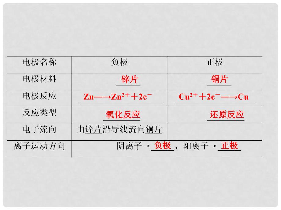 高考化学总复习 6.3 化学能转化为电能——电池课件 鲁科版必修1_第4页