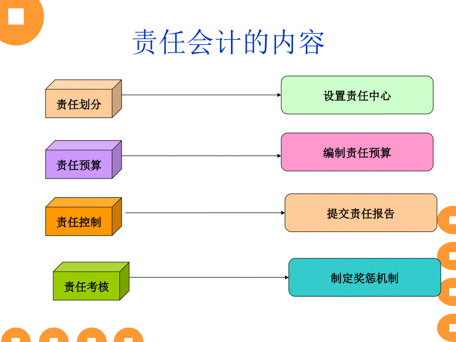 管理会计 第九章责任会计_第4页