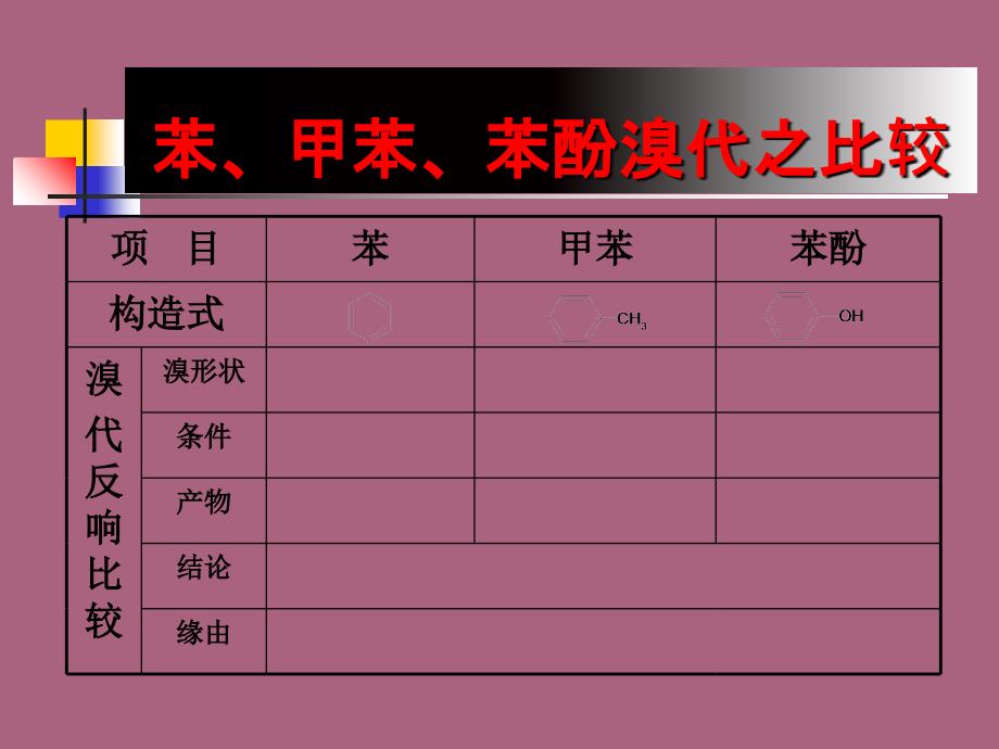 高中化学会考复习有机反应类型ppt课件_第3页