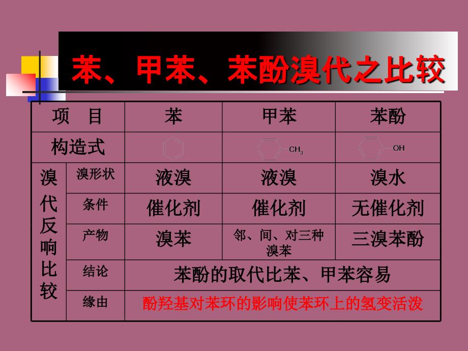 高中化学会考复习有机反应类型ppt课件_第4页