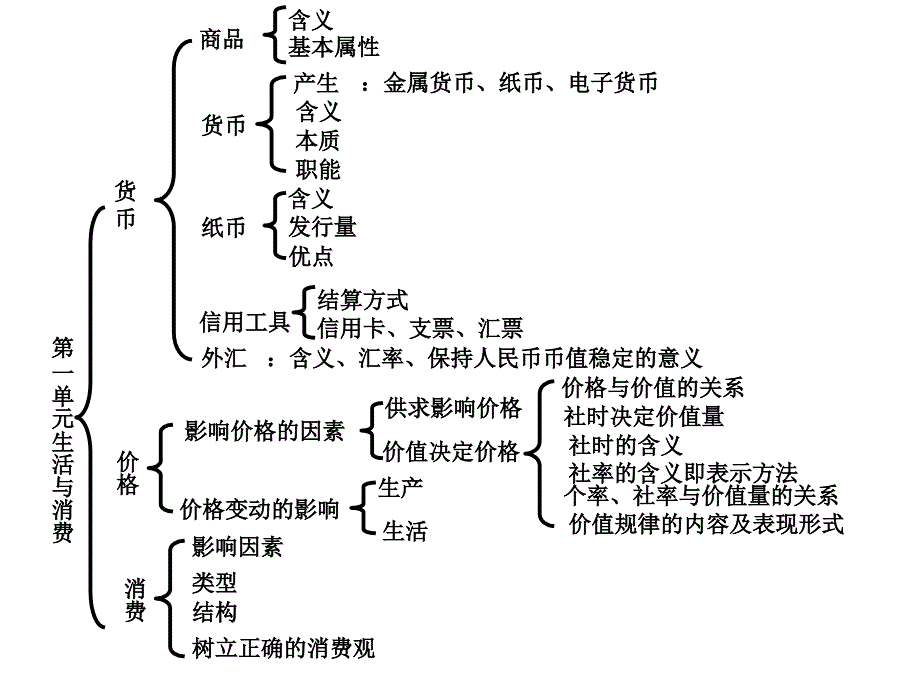 经济生活第一二单元框架课件_第2页