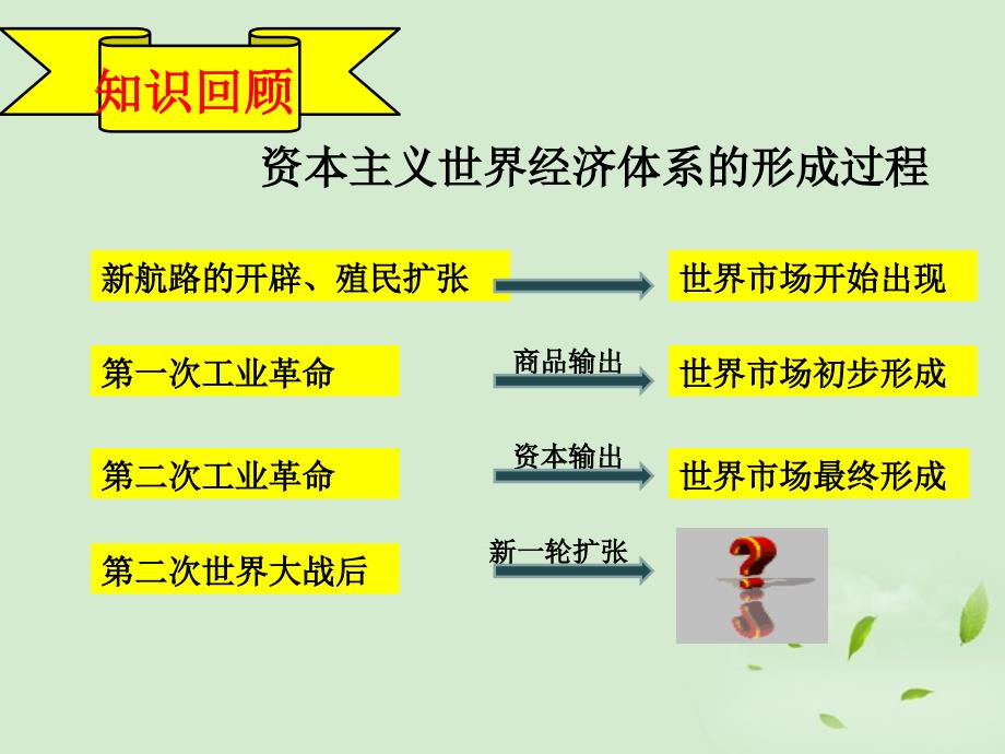 浙江省岱山县大衢中学高中历史专题八二战后资本主义世界经济体系的形成课件3人民版必修2_第2页