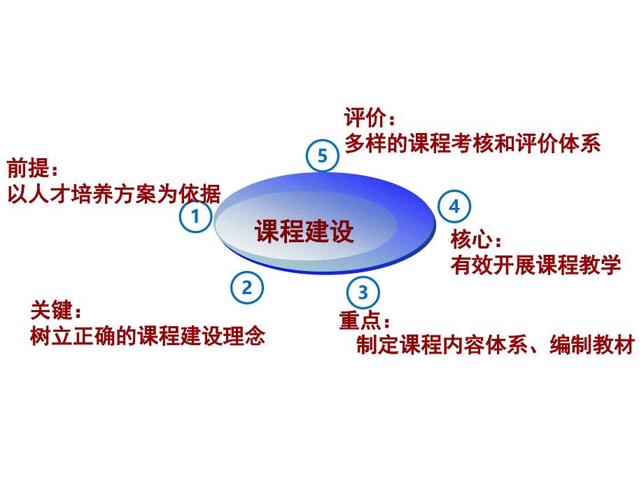 应用型本科课程建设_第4页