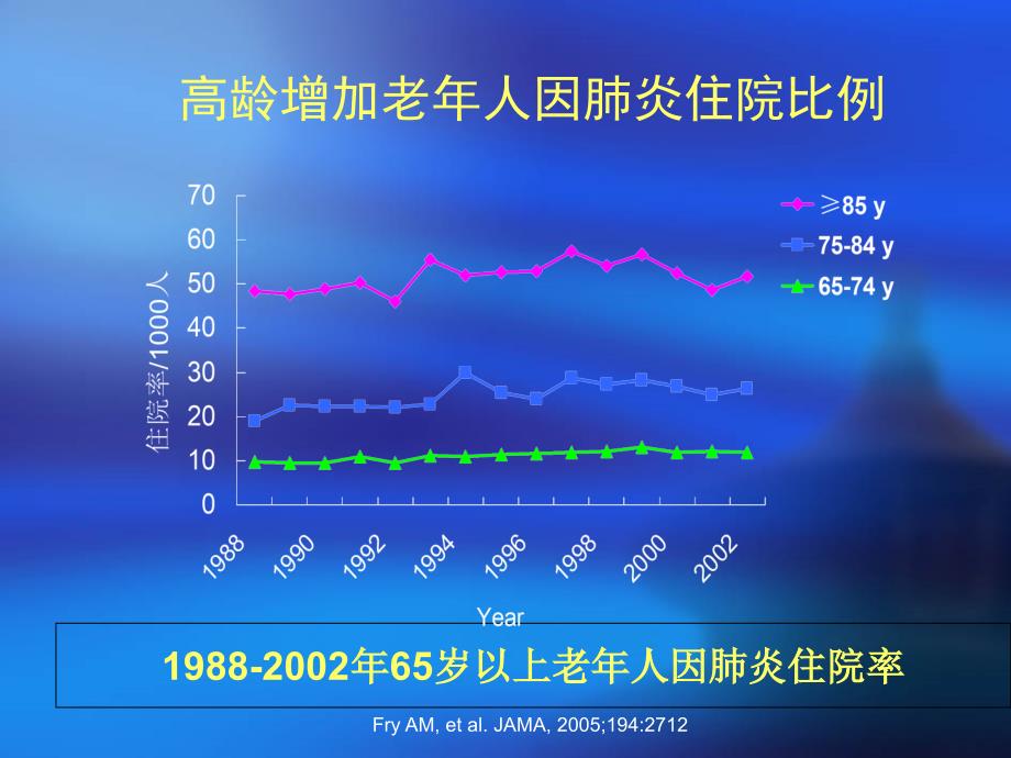 年cme——老年cap的诊治策略---文本资料课件_第4页