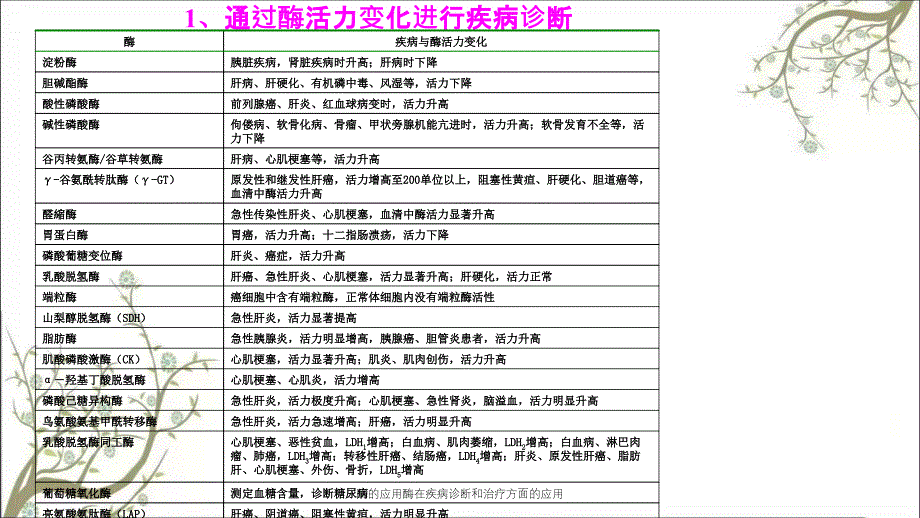 酶的应用酶在疾病诊断和治疗方面的应用课件_第3页