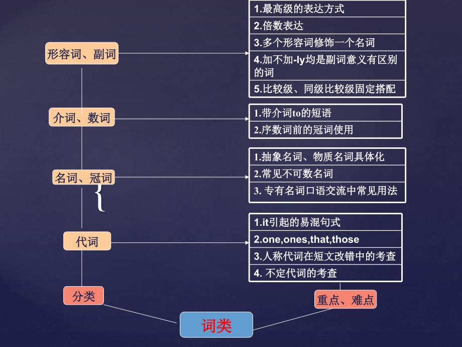 转本英语语法体系_第3页