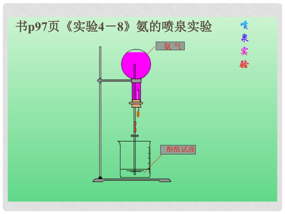 高中化学 第四章 非金属及其化合物 4.4 氨 硫酸 硝酸（第1课时）教学课件 新人教版必修1_第4页