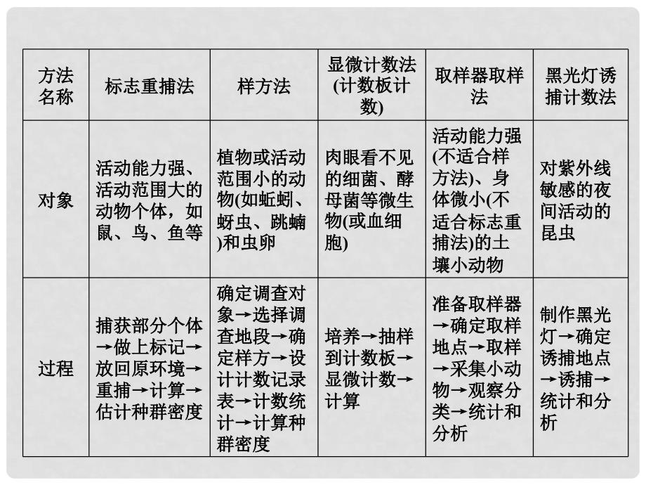 高考生物一轮复习 实验25 种群密度的取样调查课件 新人教版必修3_第2页