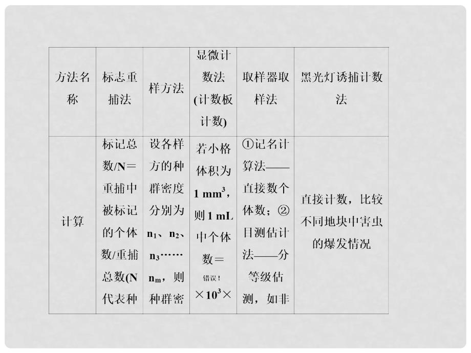 高考生物一轮复习 实验25 种群密度的取样调查课件 新人教版必修3_第3页