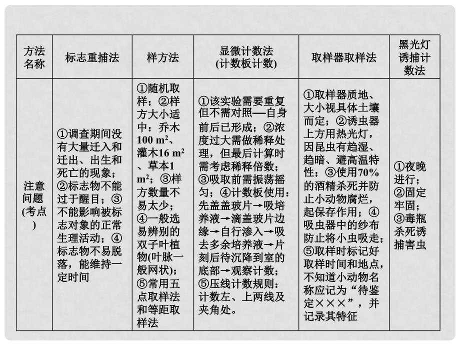 高考生物一轮复习 实验25 种群密度的取样调查课件 新人教版必修3_第4页