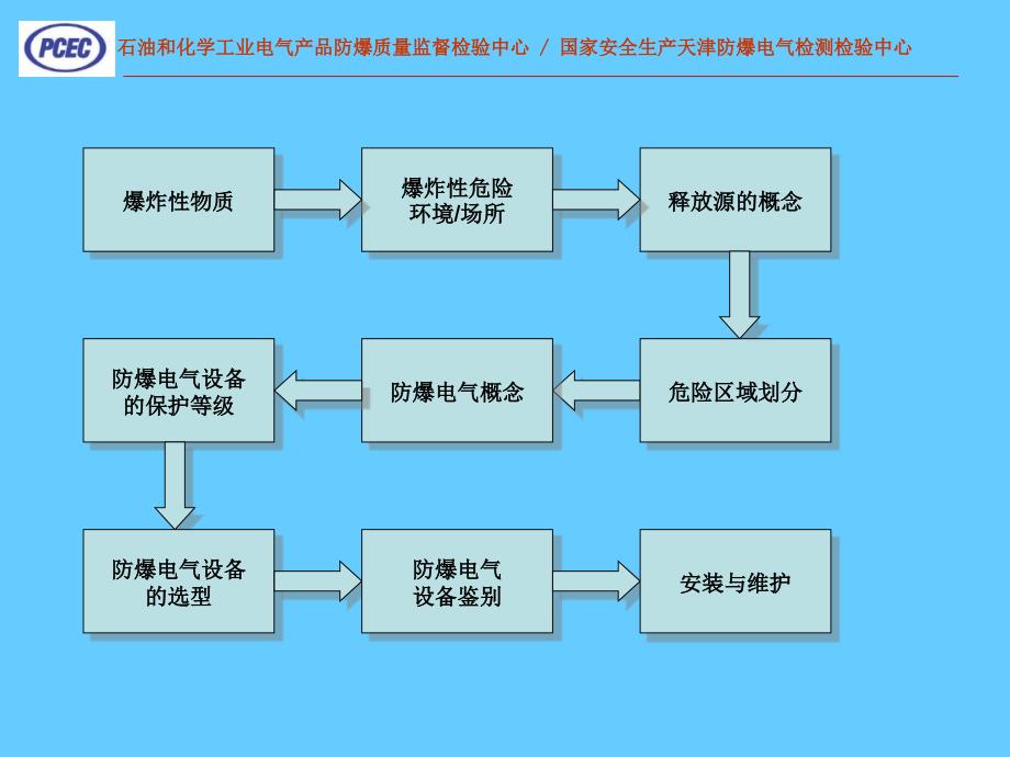 电气防爆安全技术_第3页