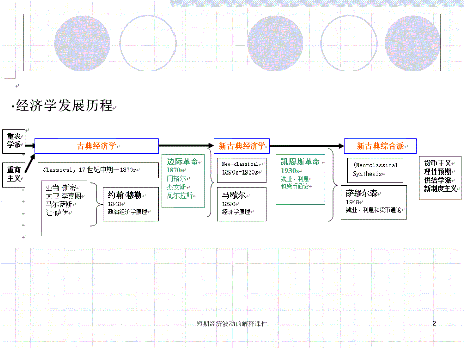 短期经济波动的解释课件_第2页