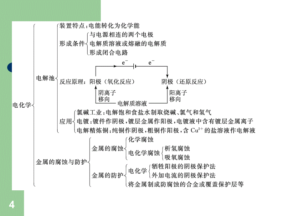 人教版化学选修4化学反应与能量 总复习分享资料_第4页