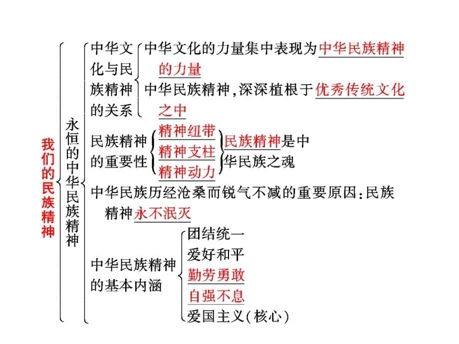 第七课我们的民族精神(1)_第5页