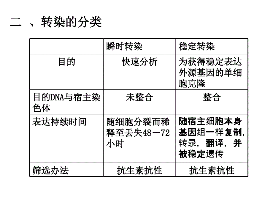 细胞转染技术课件_第4页