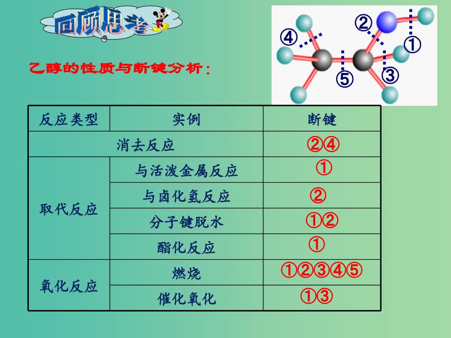 高二化学 3.1.2 醇类的结构与性质课件.ppt_第2页