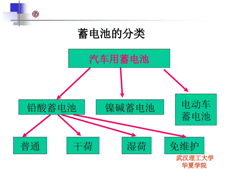 汽车电气系统第2章蓄电池_第4页