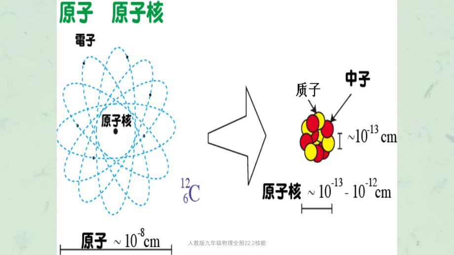 人教版九年级物理全册22.2核能课件_第2页