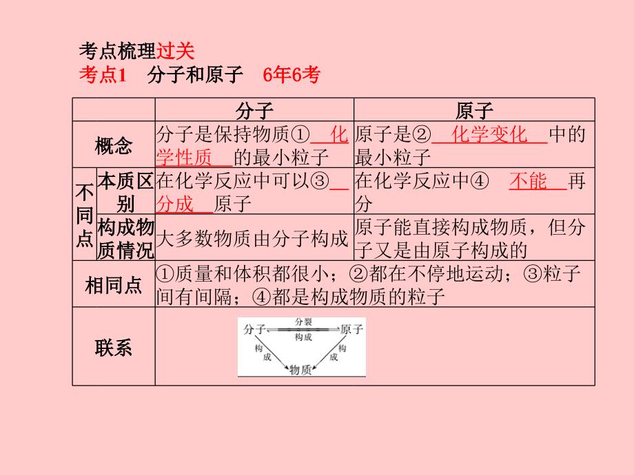 （临沂专）中考化学总复习 第一部分 系统复习 成绩基石 第三单元 物质构成的奥秘课件 新人教_第3页