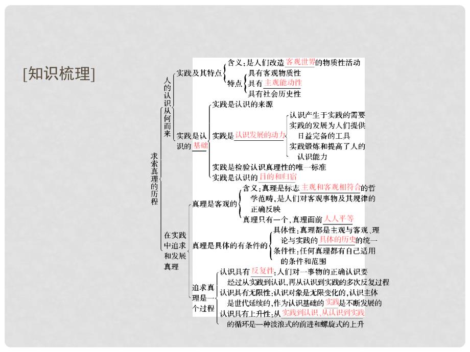 高考政治总复习 生活与哲学 第二单元 第6课 求索真理的历程课件 新人教版必修4_第4页