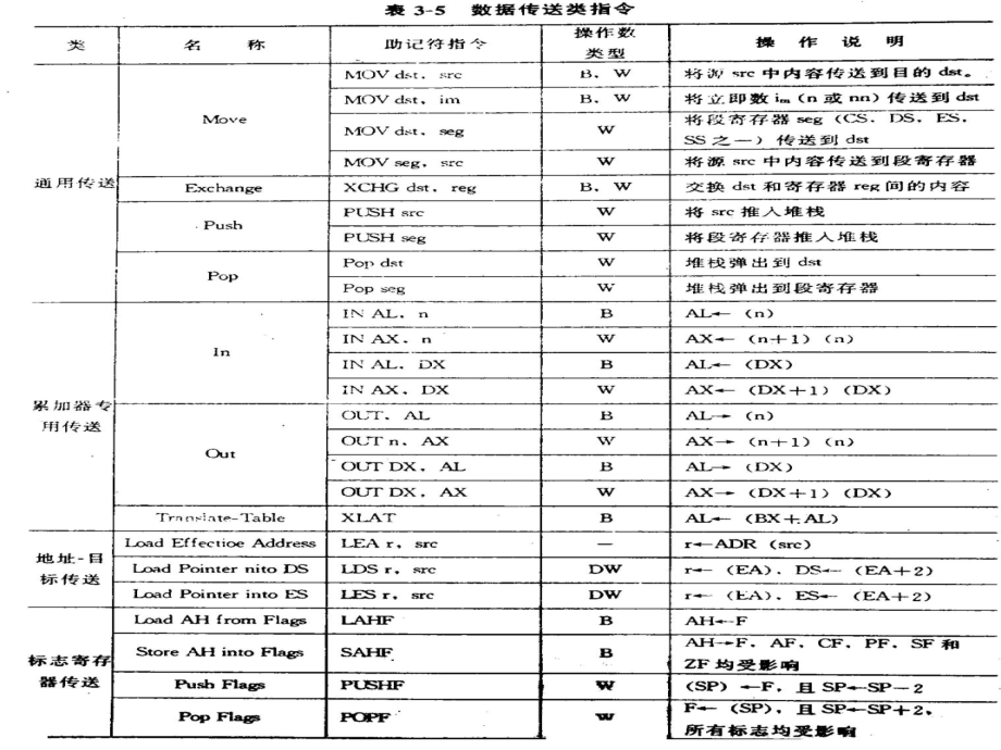 微机系统与接口教学资料第三章(2)_第4页