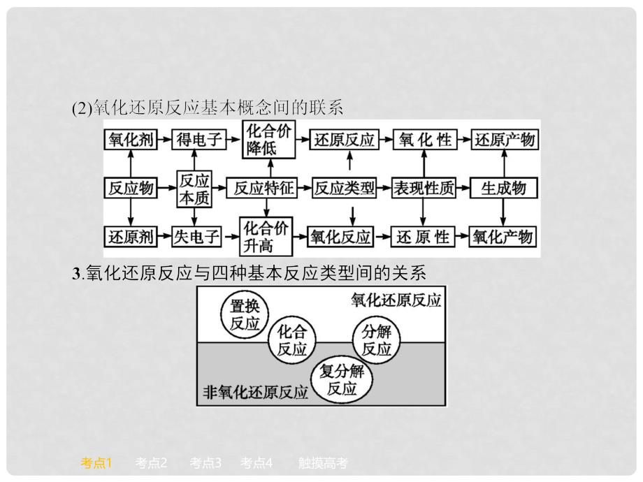 高考化学一轮复习 2.3 氧化还原反应讲解课件 鲁科版_第3页