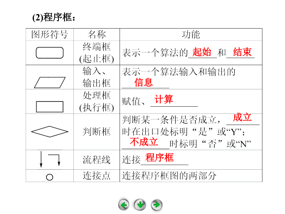 112程序框图与算法的基本逻辑结构第1课时课件（人教A版必修三）_第4页