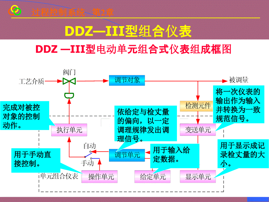 过程控制第2章2ppt课件_第4页