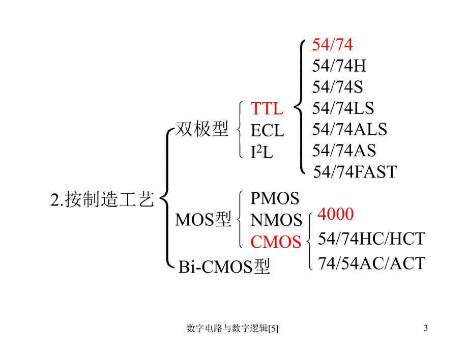 数字电路与数字逻辑5课件_第3页