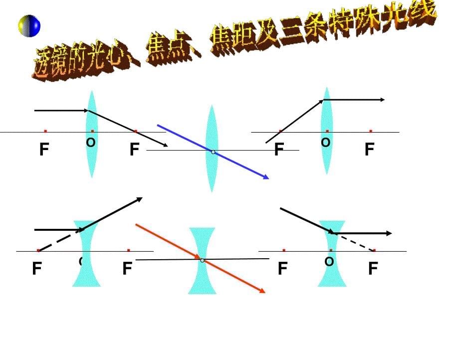 第三节凸透镜成像的规律_第5页