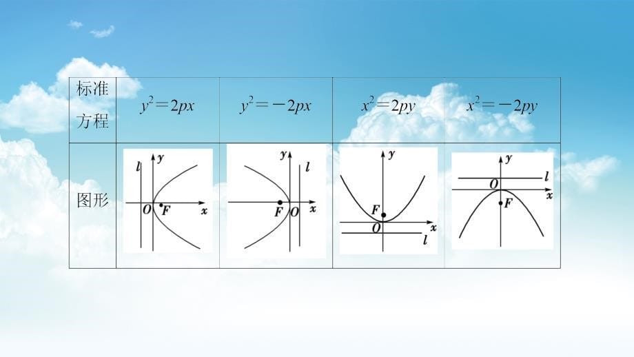 最新高中数学苏教版选修11课件：第2章 圆锥曲线与方程 2.4.1_第5页