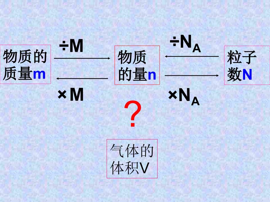 化学：气体摩尔体积课件_第1页