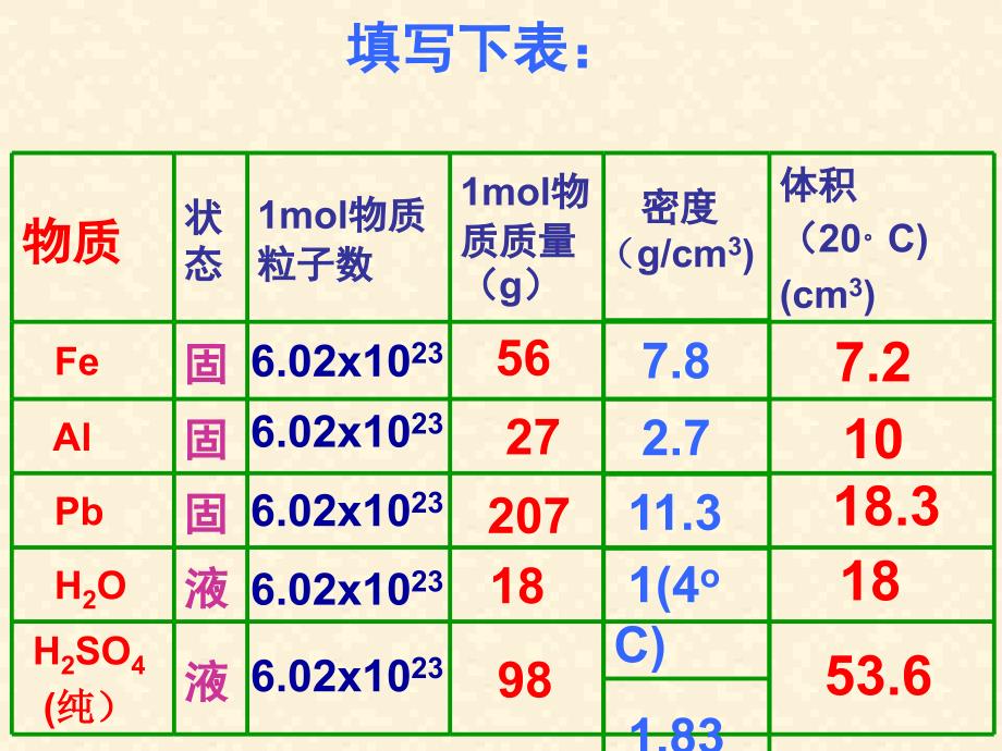 化学：气体摩尔体积课件_第2页