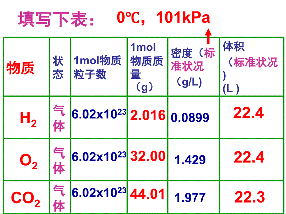 化学：气体摩尔体积课件_第3页