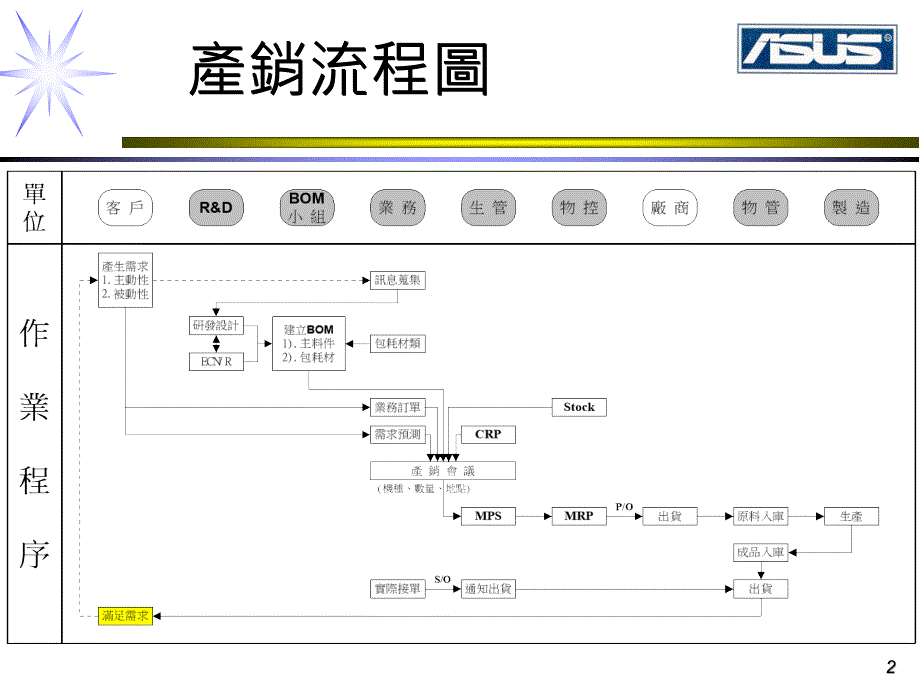 產銷流程與BOM介紹_第2页