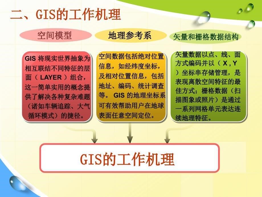 PPT——关于GIS地理信息系统_第5页