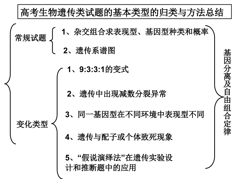 高考生物遗传类试题的归类与方法总结_第1页