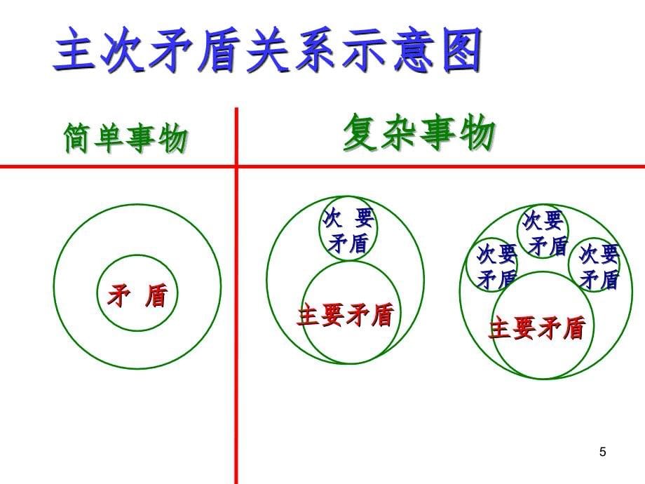 9.2用对立统一的观点看问题.ppt_第5页