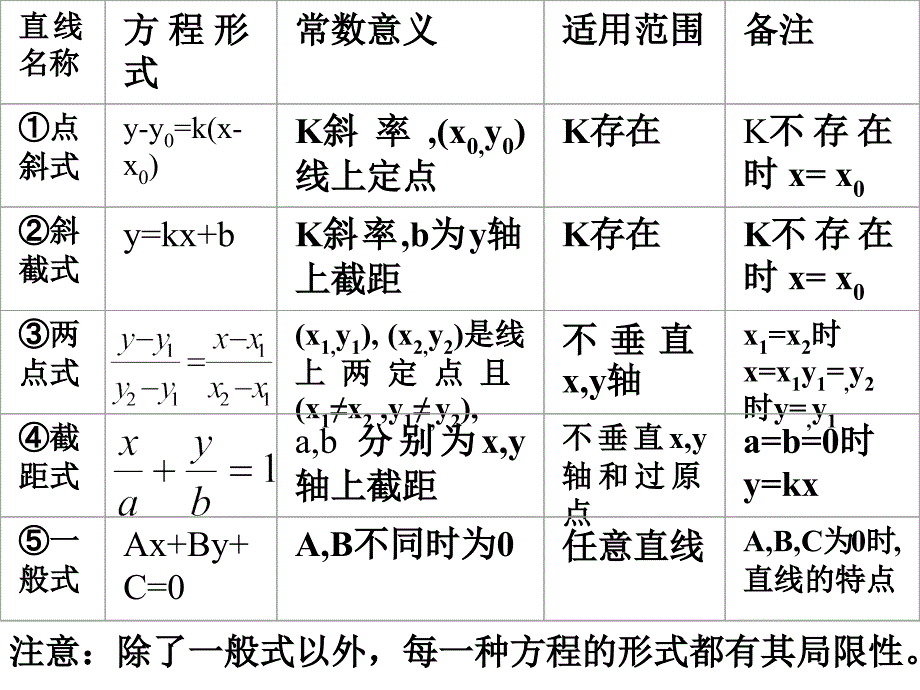 直线与方程小结复习_第3页