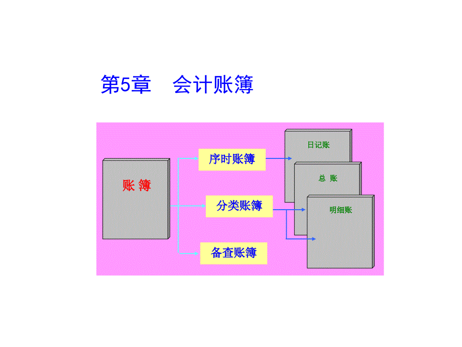 财务会计与备查账簿管理知识分析_第1页