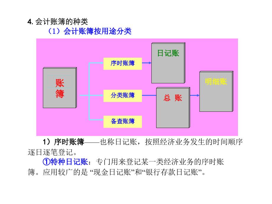 财务会计与备查账簿管理知识分析_第4页