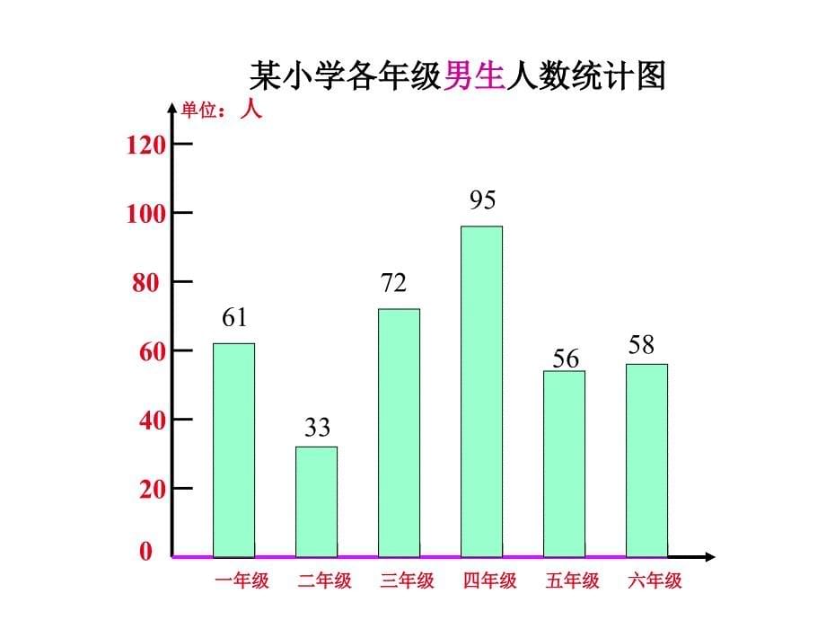 六年级上册复式条形统计图课件_第5页