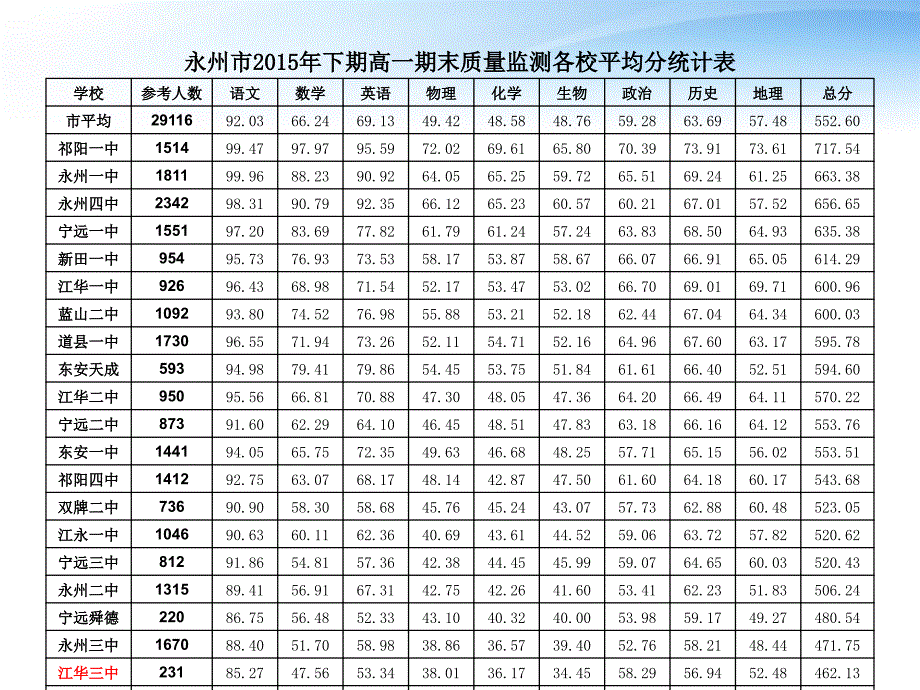 永州市下期期末质量监测分析高一语文_第3页