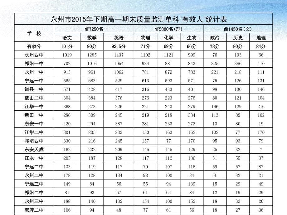 永州市下期期末质量监测分析高一语文_第5页