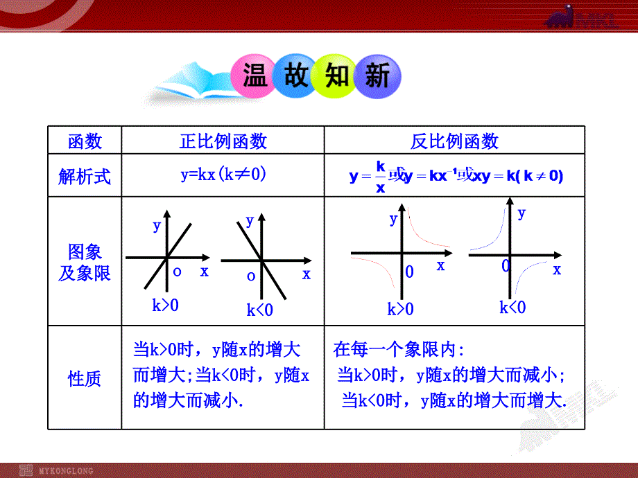 初中数学教学课件：2612反比例函数的图象和性质（第2课时）（人教版九年级下册）_第3页